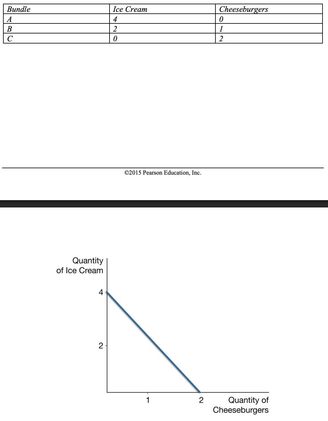 <p>See the graph below. Caroline can afford any combination of ice cream and cheeseburgers with a total budget of $20. The opportunity cost of a cheeseburger is two servings of ice cream</p>