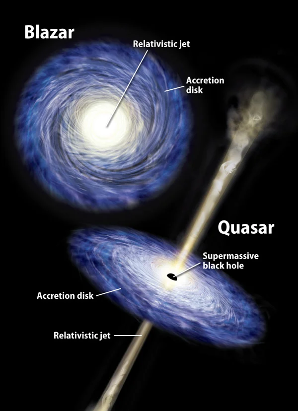 <p>less bright, producing enormous amounts of energy</p><ul><li><p>lens end quasar: einstein cross, four of the same picture</p></li><li><p>used as markers for the age of Uni, give off more energy than the entire galaxy</p></li></ul><p></p>