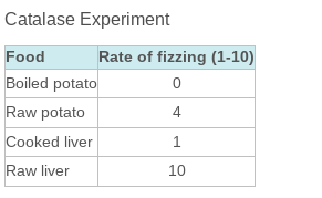 <p>The table above shows the results of an experiment done by Juan and Cindy. Juan and Cindy placed hydrogen peroxide on several food samples and recorded the relative amount of fizz that each produced. The fizz was produced by oxygen bubbles released by the action of the enzyme catalase, which is found in almost every living cell. Which of these is a valid conclusion from their data?</p>