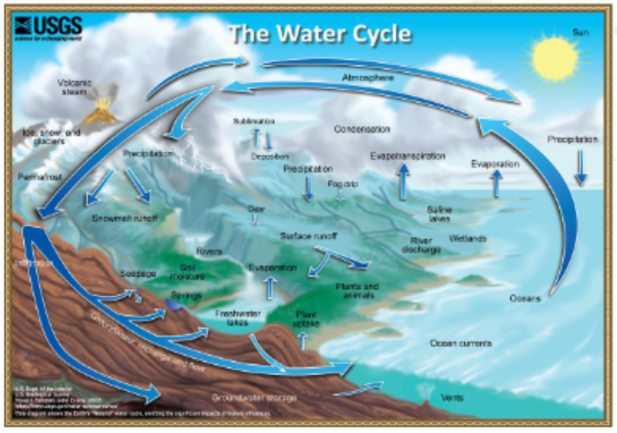 <ul><li><p>oceans are the global bulk storage water of water by gravity</p></li><li><p>evaporation and precipitation remove and redistribute water back to the continents</p></li><li><p>direct monitoring of water level</p></li></ul><p></p>