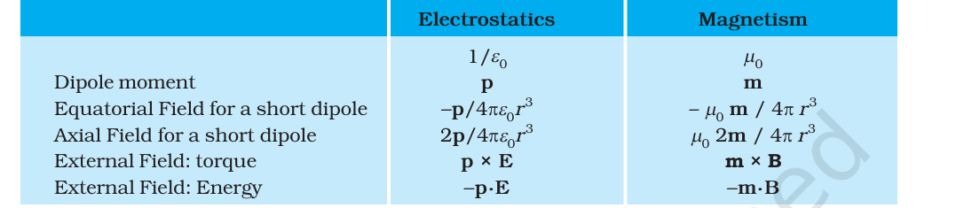 <p>B =µ<sub>0</sub> m/ 2πr<sup>3</sup> (along axis) </p><p>B = - µ<sub>0</sub> m/ 4πr<sup>3</sup> (along equator)</p>