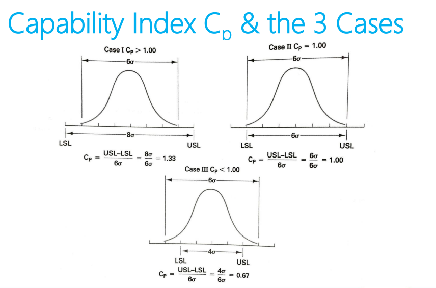 <p>• If the capability index is 1.00 then we have a Case II situation </p><p> • If the ratio is greater than 1.00, this is Case I (desirable) </p><p>• If the ratio is less than 1.00, this is Case III (undesirable)</p>