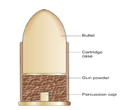 <p>Also called a round. A type of pre-assembled firearm ammunition packaging a projectile and its components.</p>