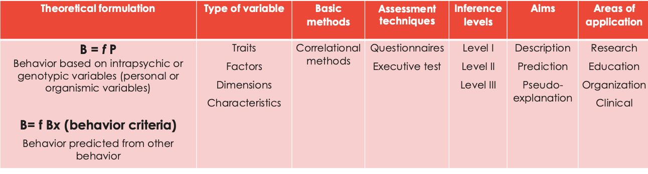 <ul><li><p><strong><mark data-color="purple" style="background-color: purple; color: inherit;">Traits</mark></strong></p></li></ul><ul><li><p><strong><mark data-color="purple" style="background-color: purple; color: inherit;">Factors</mark></strong></p></li><li><p class="p2"><strong><mark data-color="purple" style="background-color: purple; color: inherit;">Dimensions</mark></strong></p></li><li><p class="p2"><strong><mark data-color="purple" style="background-color: purple; color: inherit;">Characteristics</mark></strong></p></li></ul><p></p>
