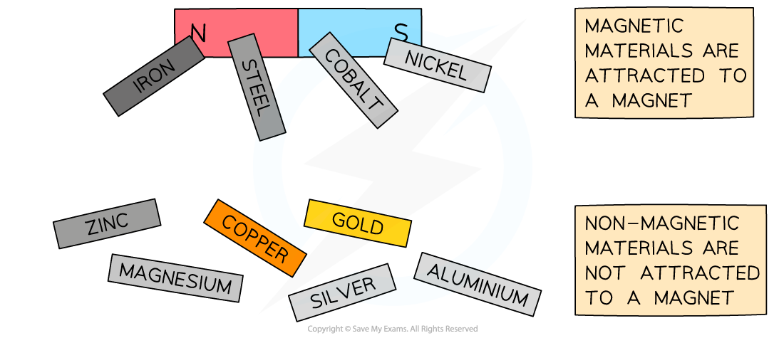 <p>Permanents: create their own magnetic field , these are ferromagnetic materials like Fe Co Ni.</p><p>Induced : experience the force when placed in a magnetic field</p><p>Soft: do not stay magnetised long once they have </p>