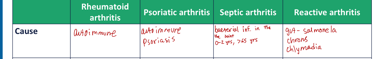 <p>Types of Arthritis</p><p>Pattern for each? </p>