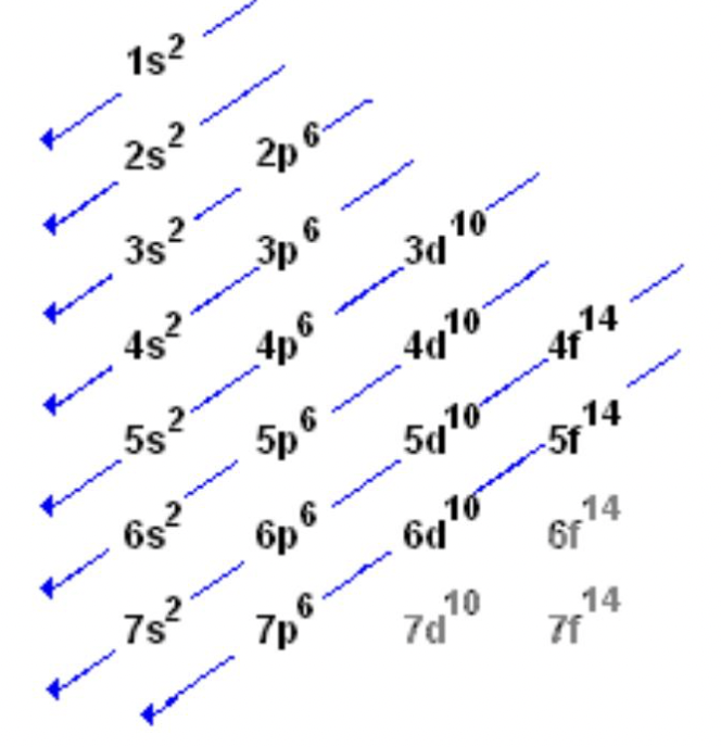 <p>the S fills before the D but when ionising, electrons are removed from S first</p>