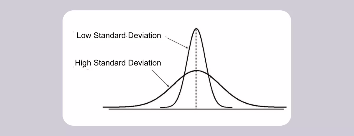 <p>By how much do the scores in the data set vary from the mean? How spread out is the data set around the mean 9is it compact or stretched a lot)</p>