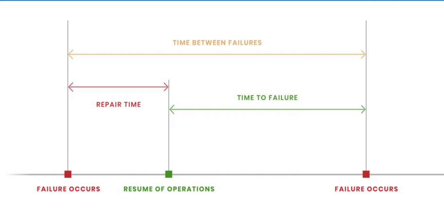 <p>Mean Time Between Failure → average time between 2 failures.</p>