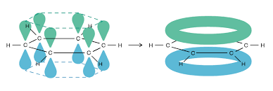 <ul><li><p>Cyclic, planar molecules with formula <mark data-color="yellow" style="background-color: yellow; color: inherit">C<sub>6</sub>H<sub>6</sub></mark></p></li><li><p><mark data-color="yellow" style="background-color: yellow; color: inherit">Carbon has 4 valent electrons</mark>, each carbon is bonded to 2 other carbons and 1 hydrogen atom.<mark data-color="yellow" style="background-color: yellow; color: inherit"> Therefore the final lone electron is in a p-orbital which sticks out above and below the planar ring.</mark></p></li><li><p>Lone electrons in the p-orbitals combine to form a <mark data-color="yellow" style="background-color: yellow; color: inherit">delocalized ring of electrons.</mark></p><p>(as a result all C-C bonds have same bond length of 139pm)</p></li></ul><p></p>