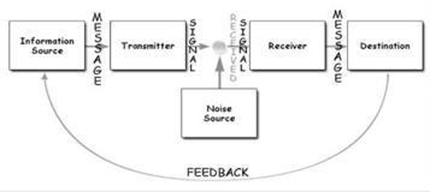 <p>A transaction or interaction between people; a process of generating &amp; sharing ideas.</p>