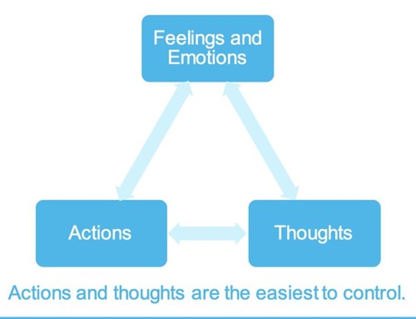 <p>A model that illustrates the relationship between thoughts, feelings, and behaviors.</p>