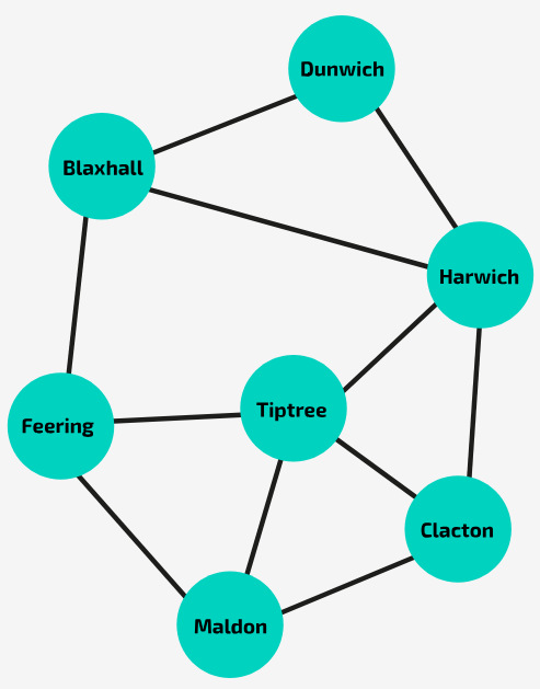 <p>In the graph shown in the image, is Feering → Maldon → Tiptree → Harwich → Clacton → Tiptree → Feering a cycle?</p>