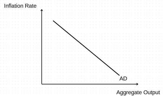 <p>Using the attached image, draw a negative demand shock and show the effects</p>