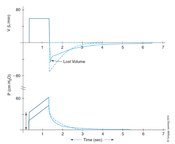 <p>What happens to your waveform if you have increased resistance on flow and pressure waveform? </p>
