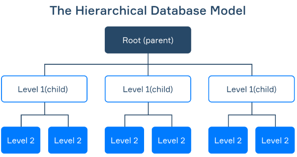 Hierarchical Model