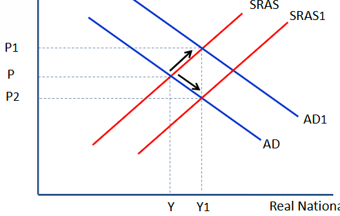 <p>Both AD and SRAS shift rightward.</p>