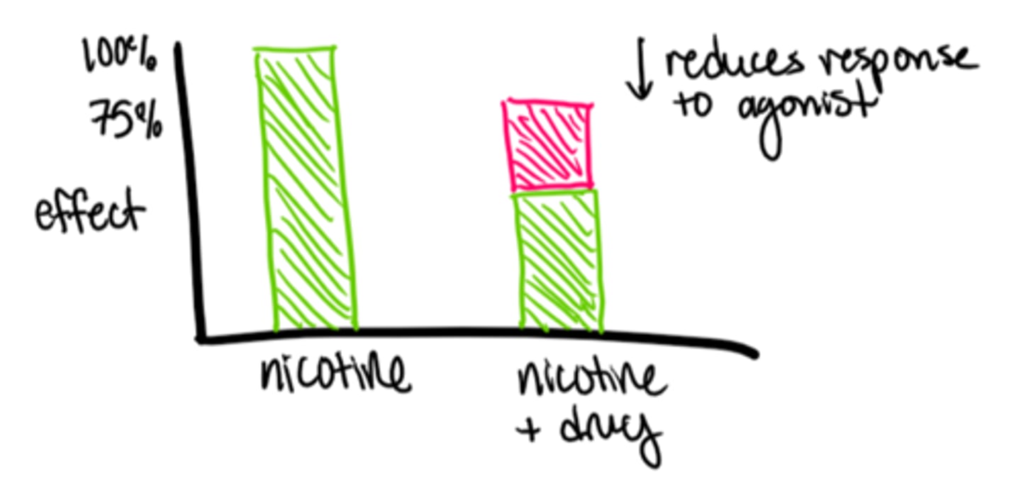 <p>result in a ceiling-limited pharmacological effect that is lower than the maximum tissue response; get a patient off of the full agonist</p>