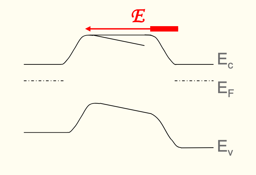 <p>there is a voltage drop across the channel and the channel-drain junction, this is reliant on the direction of V(DS) (and the electric field produced by V(DS))<br><br>(Assuming V(DS) is positive) the electric field produced is in the same direction as D → S, this also means for conduction and valence bands, conduction and valence bands need to shift “upward” to the end of the electric field, but the upward is caused by the end closest to the start of the electric field dropping instead<br></p>