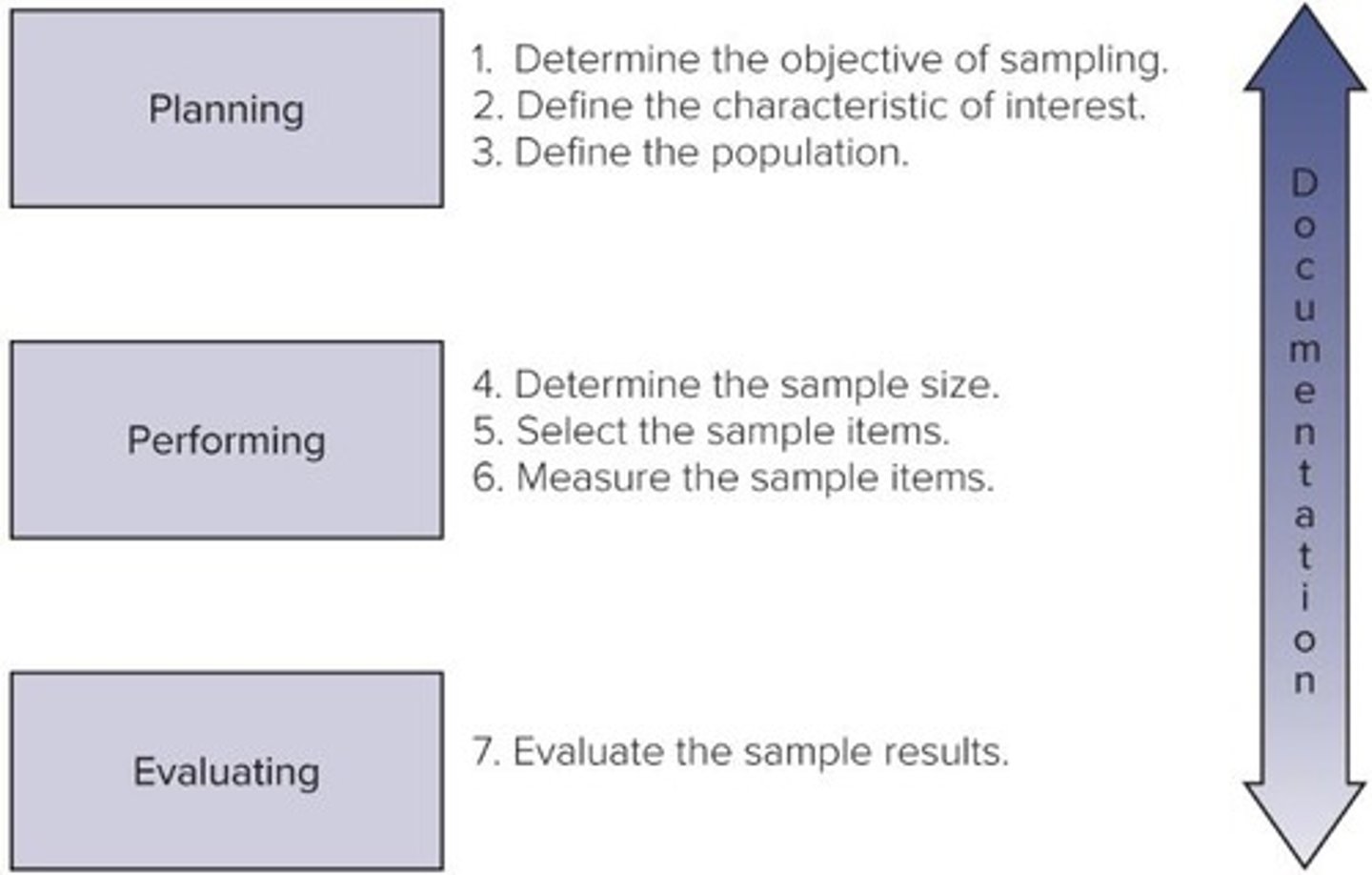 <p>Drawing a conclusion about a population by examining a subset, or sample, from that population.</p>
