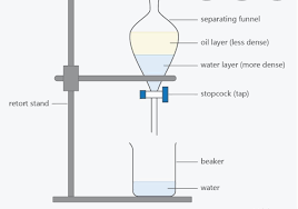 <ul><li><p>Liquid collected from reaction is placed in separating funnel</p></li><li><p>Water is added to dissolve water-soluble impurities</p></li><li><p>Two layers will form</p><ul><li><p>The less dense organic layer</p></li><li><p>The more dense aqueous layer</p></li></ul></li><li><p>The organic layer is removed from the separating funnel</p></li><li><p>A drying agent is added to remove any remaining water</p></li><li><p>The organic layer is filtered from the drying agent</p></li></ul><p></p>