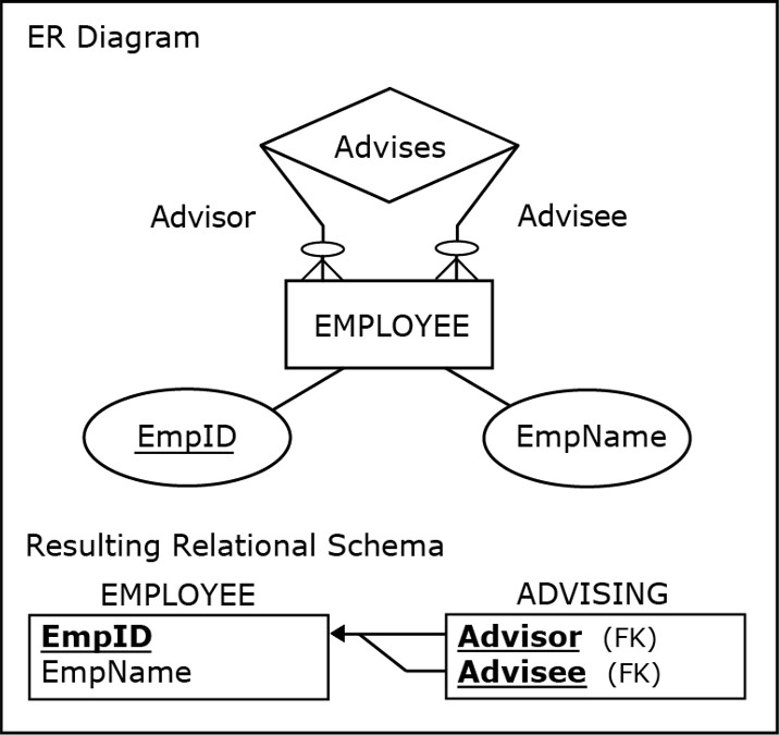 <ul><li><p>Create a bridge table for the relationship name</p></li><li><p>The two foreign keys are the names of the relationship lines </p></li></ul>
