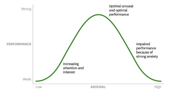 <p>Helpful: <span>• Prepares us to take action (e.g., study for a test, get up to go to work)&nbsp;<br>• Helps us escape danger • Exists in moderate amounts</span></p><p><span>Harmful: • Excessive levels relative to “threat”• Interferes with functioning</span></p>