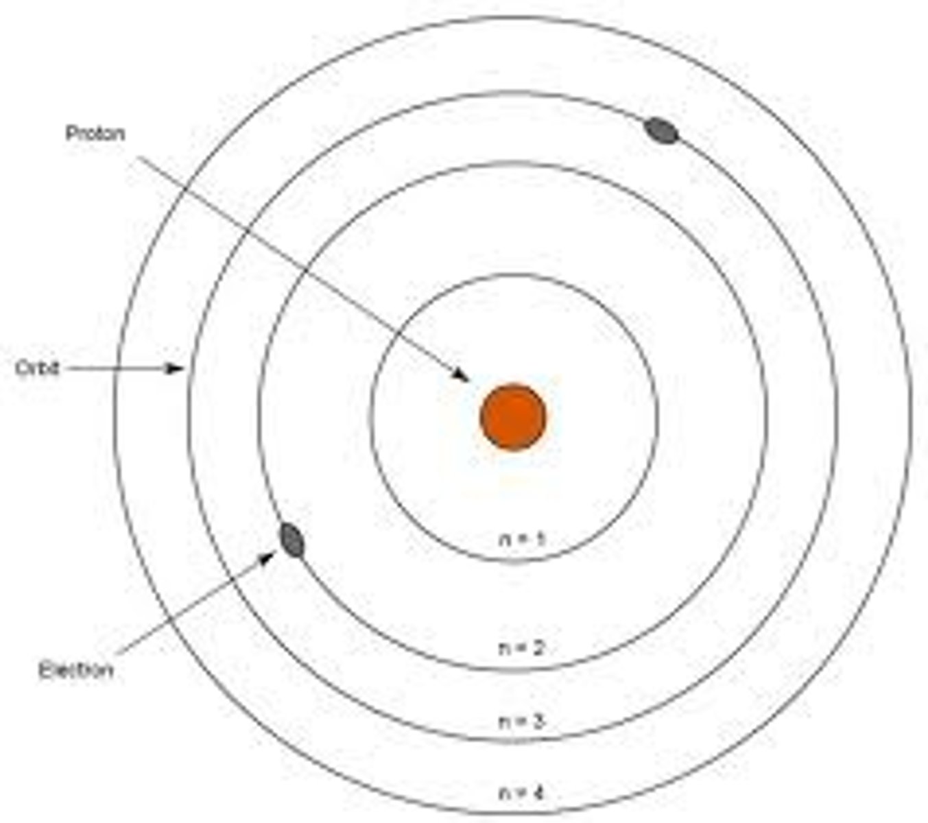 <p>the nucleus was small, dense, positive, with electrons that moved in circular orbits around the nucleus</p>