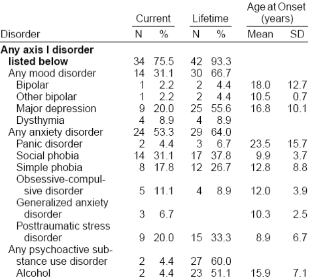 <p><strong>étude de Raymond et al. sur 45 patients</strong></p><ul><li><p>trouble de l’humeur : 66.7%</p></li><li><p>trouble anxieux : 64%</p></li><li><p>TPST : 33.3%</p></li><li><p>trouble de l’usage : 60%</p></li><li><p>n’importe quelle cormorbidités : 93.3%</p></li></ul>