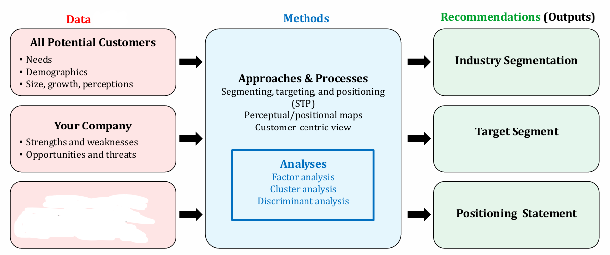 <p>What Marketing principle does this chart belong to? What is missing in the box? </p>