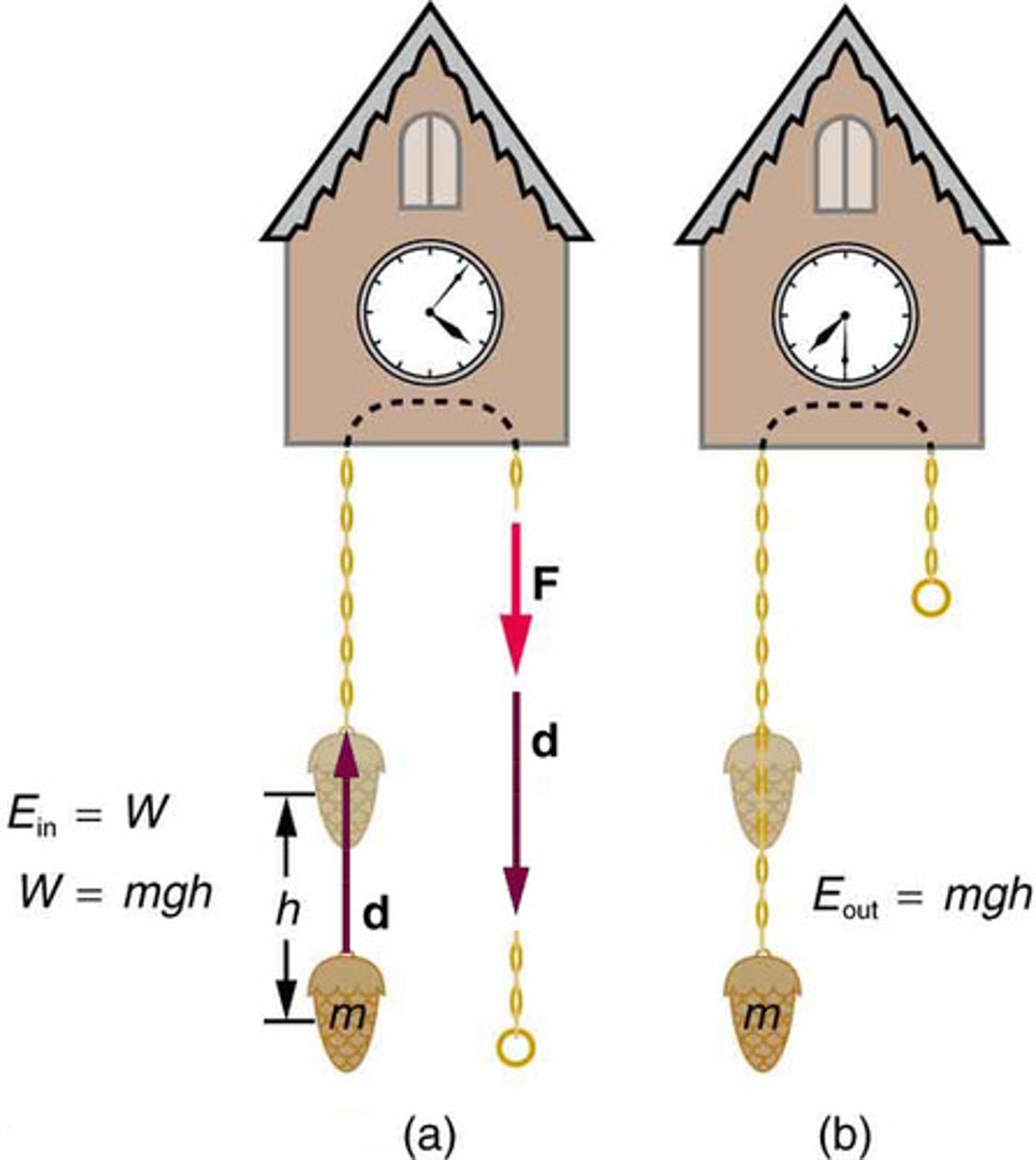 <p>The work required to move an object against the gravitational force, resulting in an increase in gravitational potential energy.</p>