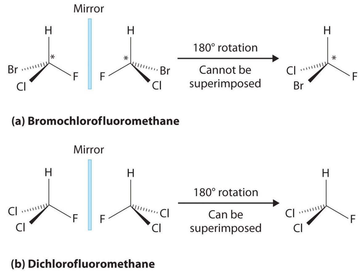 <p>A carbon with <strong>four different substituents</strong> and it <strong>cannot be superimposed</strong> on its mirror image.</p>