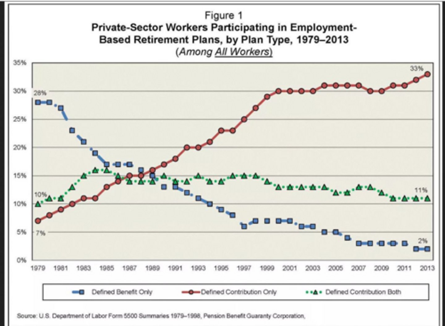 <p>Defined benefit and defined contribution plans</p>