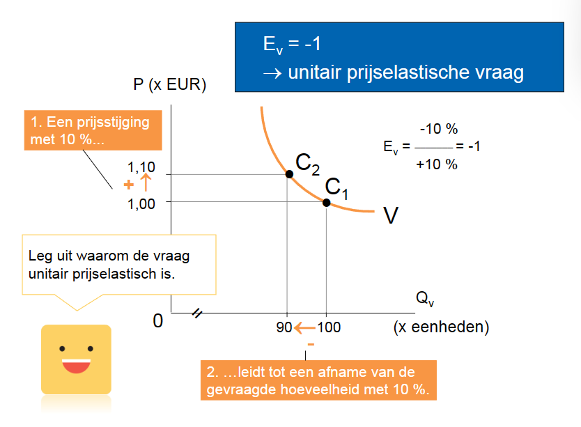 Een bepaalde prijsverandering (bv +10%) leidt tot een evenredige verandering van de gevraagde hoeveelheid (bv -10%).  → Ev= -1 of |Ev|= 1 