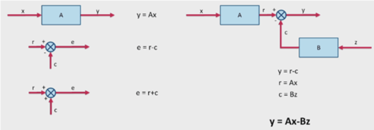 <p>* Twee positieve pijlen (r en c) en een rondje:</p><p>- Uitgangssignaal € is optelsom van beide pijlen (e=r+c)</p><p>* Een positieve pijl (r) en een negatieve pijl (c):</p><p>- Uitgangssignaal is aftreksom van beide pijlen (e=r-c)</p><p>* Uitvoersignaal (y) is invoersignaal (x) vermenigvuldigd met waarde van proces (A) --&gt; y = Ax</p>