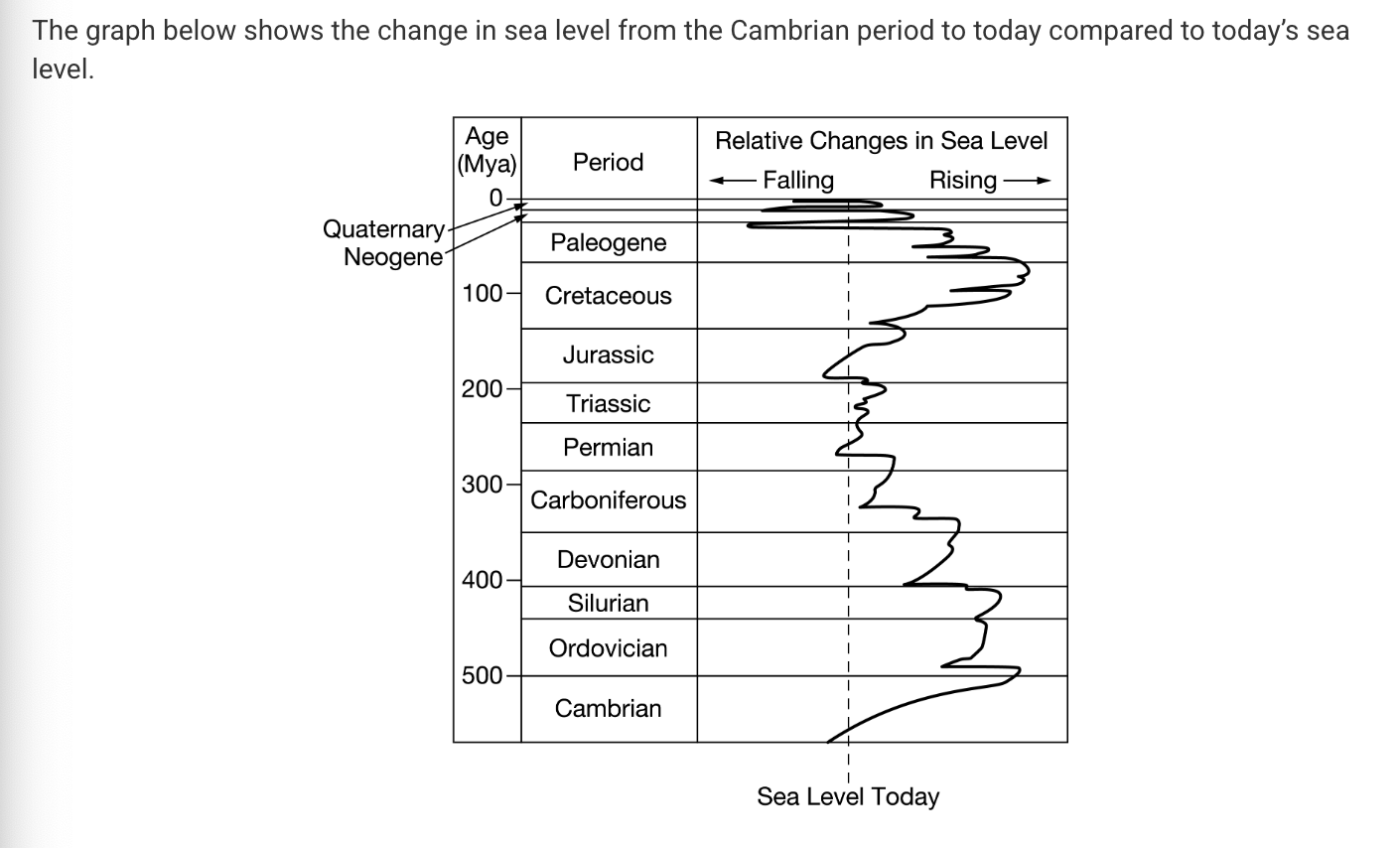 <p>Which of the following statements correctly describes the trends seen in the data?</p><p><strong>A) </strong>The highest sea level occurred in the Triassic period.</p><p><strong>B) </strong>The lowest sea level occurred during the Paleogene period.</p><p><strong>C) </strong>The first rise in sea level occurred during the Cretaceous period.</p><p><strong>D) </strong>Sea level decreased from the beginning of the Triassic period to the end of the Cretaceous period.</p>