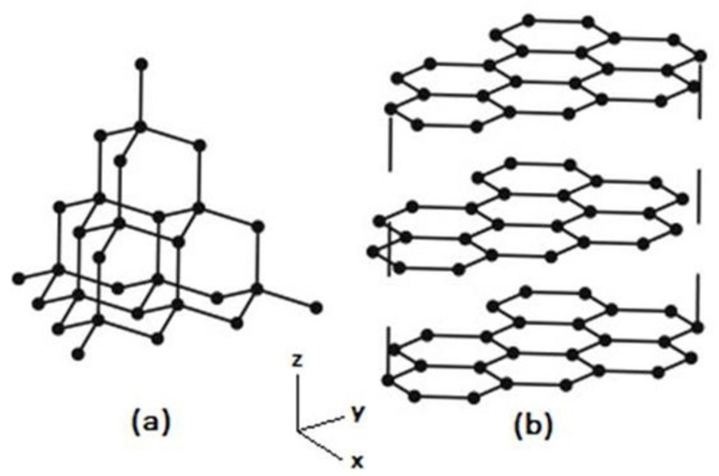 <p>Graphite is a 1-2 on the Mohs Hardness Scale and has sheet bonded carbon atoms that use a (weak) force called Van der Waals.</p><p>Diamond is a 10 on the Mohs Hardness Scale (the only naturally occurring mineral that is) and has tetrahedrally bonded atoms (very strong!)</p>