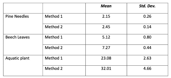 <p><span>5.&nbsp;&nbsp;&nbsp;&nbsp; The following table gives the results of the determination of chromium in organic materials were compared for two different methods.</span></p><p><span>In each case the mean is the average of 5 results.</span></p><p style="text-align: start"><span>For each material test whether the mean results obtained by the two methods differ significantly.</span></p>