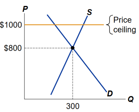 <p>Price ceiling= a price maximum</p><ul><li><p>A price ceiling above the equilibrium price has <strong>no </strong>effect on the market outcome</p></li></ul><p></p>
