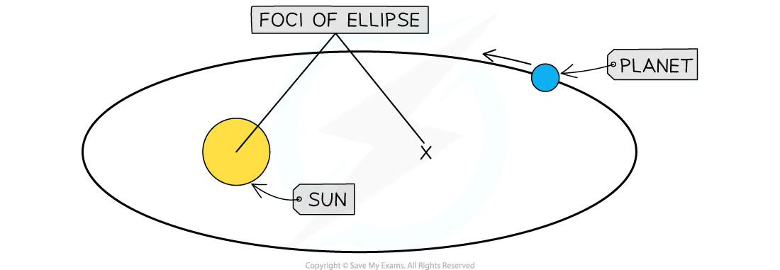 <p>The orbit of a planet is an ellipse, with the sun at one the two foci </p>