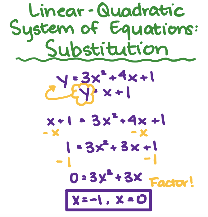 <ul><li><p>solve one of the equations for a variable if necessary</p></li><li><p>substitute that into the equation</p></li><li><p>combine like terms</p></li><li><p>take the found x or y value and plug it back into equation to find the other value.</p></li><li><p>Write as <strong>ordered pair.</strong></p></li></ul>