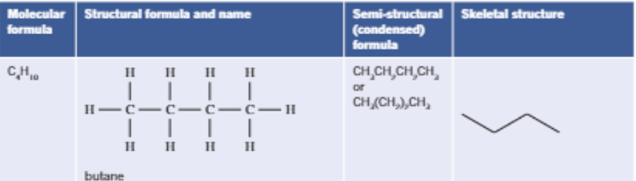<ul><li><p><strong>Molecular</strong>: indicates the number &amp; type of each atom present in a molecule (C4H8O)</p></li><li><p><strong>Structural</strong>: shows the location of atoms relative to each other, and the number and location of <strong>covalent bonds</strong></p></li><li><p><strong>Semi-structural</strong>: indicates the connections in compound’s structure without showing <strong>3D arrangement</strong> of atoms</p></li><li><p><strong>Skeletal</strong>: a shorthand version of <strong>structural </strong>formula, showing only <strong>C-C bonds</strong> and <strong>functional groups</strong></p></li></ul><p></p>