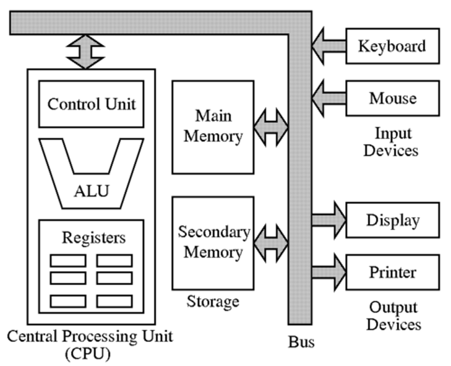 <p>The cycle which refers to how a Von Neumann Architecture processor receives instructions &amp; data, then processes the instruction.</p>