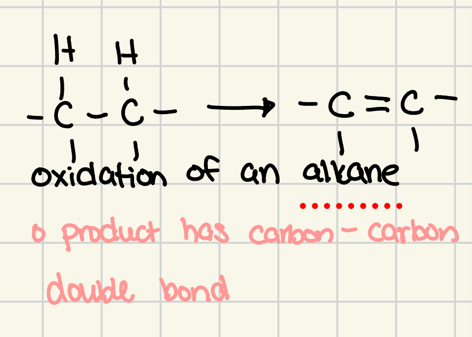 <p>product has carbon-carbon double bond</p>