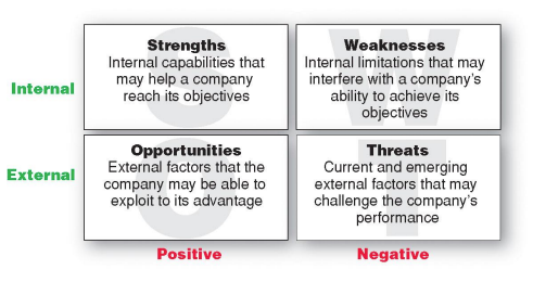 SWOT Analysis
