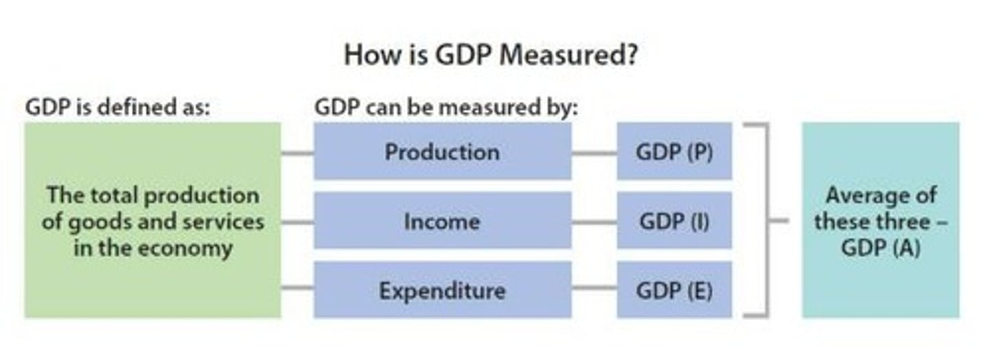 <p>GDP Production, GDP Income, and GDP Expenditure.</p>