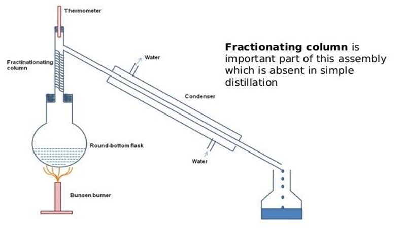a diagram of fractional distillation