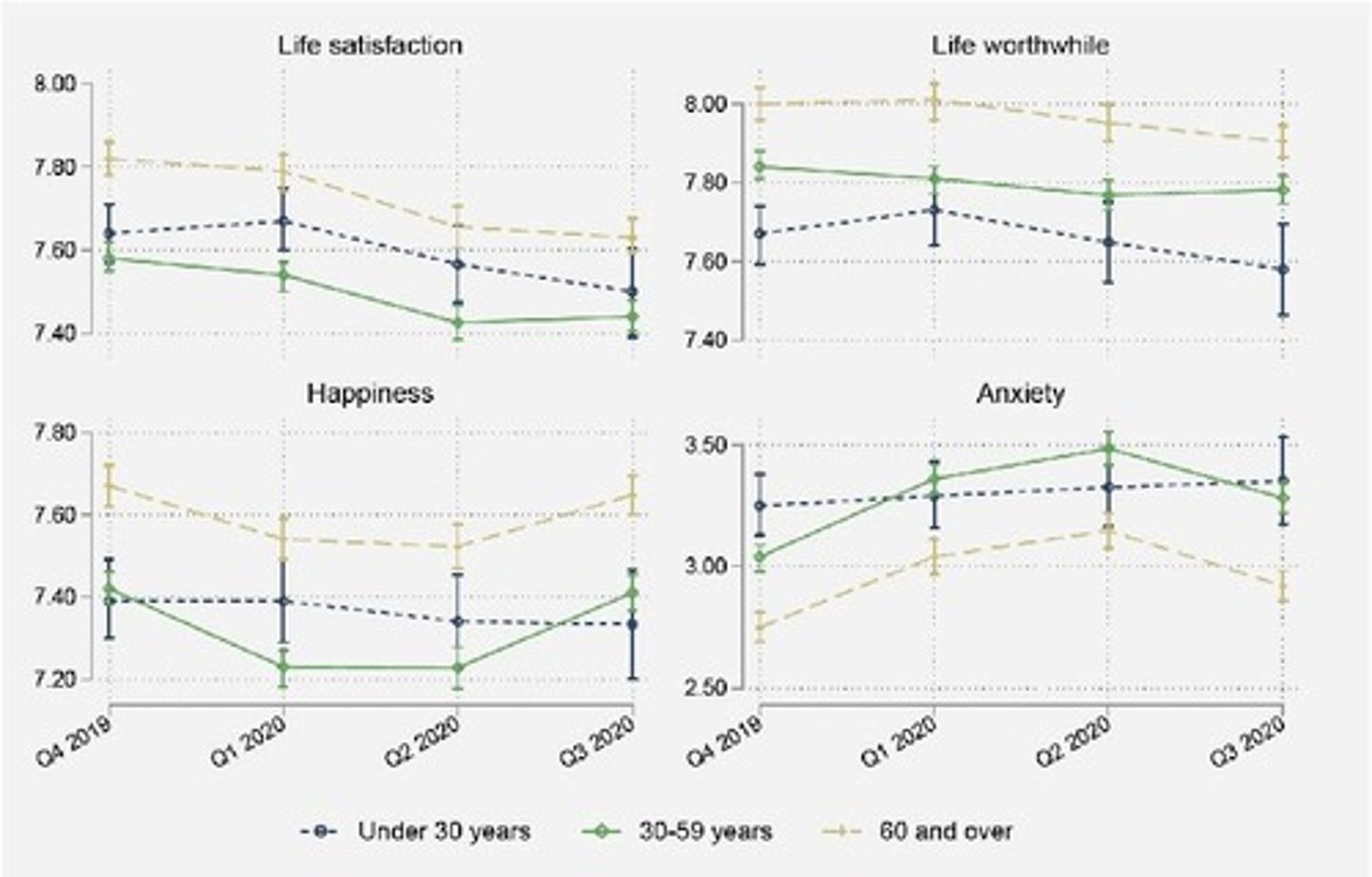 <p>Older individuals report higher life satisfaction and less anxiety</p>