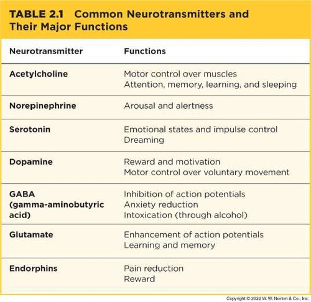 <p>Chemical substances that carry signals from one neuron to another.</p>