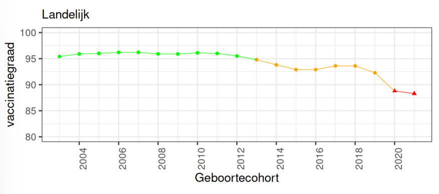 <ul><li><p>very problematic</p></li><li><p>high R number</p></li><li><p>has went down through the years</p></li><li><p>important to know where the people are that are not vaccinated (cities, bible belt etc.) → clustering, serotypes and genotypes of the measles are different between these clusters. </p></li><li><p>health inequity → in certain areas less vaccine uptake, might be due to the people there not having there questions answered. They might not have all the information needed. </p></li></ul><p></p>